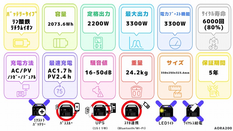 Bluetti AORA200スペック一覧図