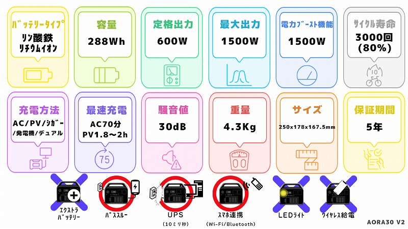 Bluetti AORA30 V2スペック一覧図