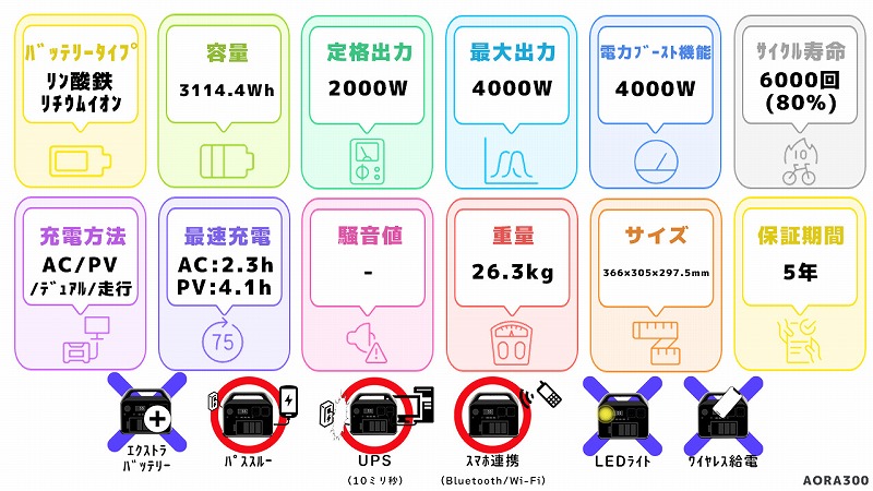 Bluetti AORA300スペック一覧図