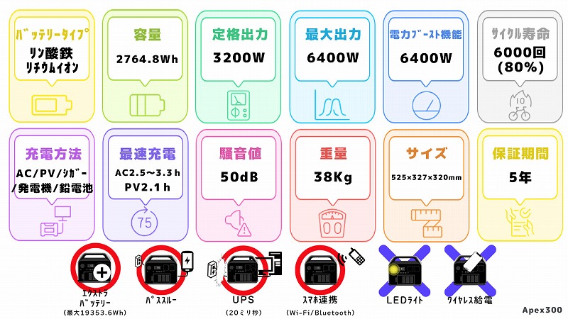 Bluetti Apex300スペック一覧図