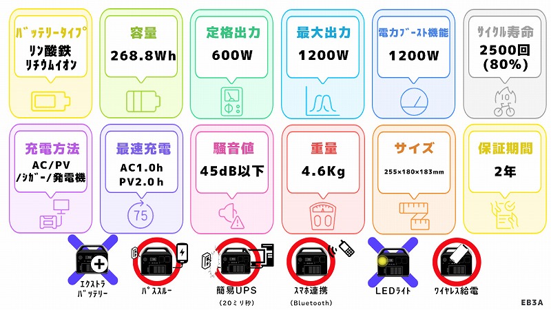 Bluetti EB3Aスペック一覧図