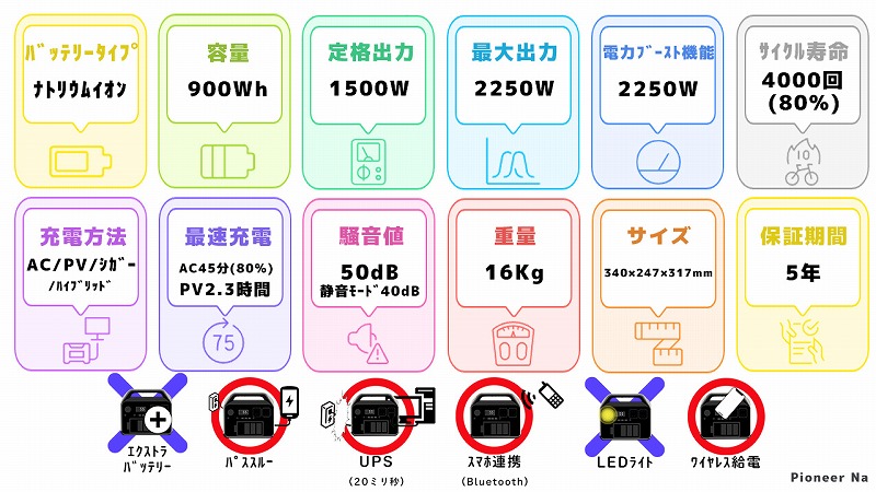 Bluetti Pioneer Naスペック一覧図