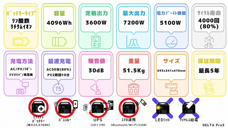EcoFlow DELTA Pro3スペック一覧図