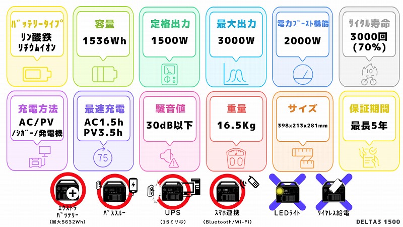 EcoFlow DELTA3 1500スペック一覧図