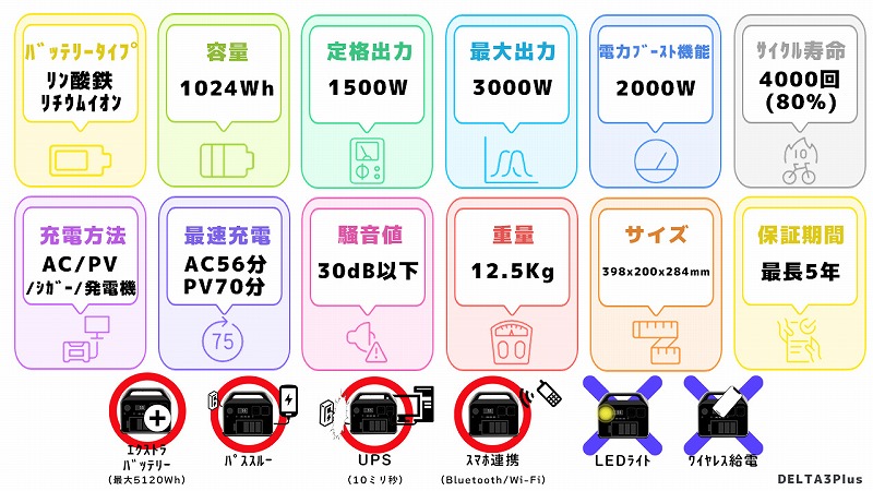 EcoFlow DELTA3 Plusスペック一覧図