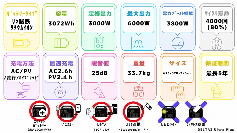 EcoFlow DELTA3 Ultra Plusスペック一覧図