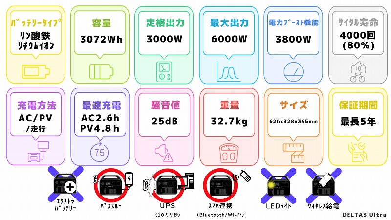 EcoFlow DELTA3 Ultraスペック一覧図
