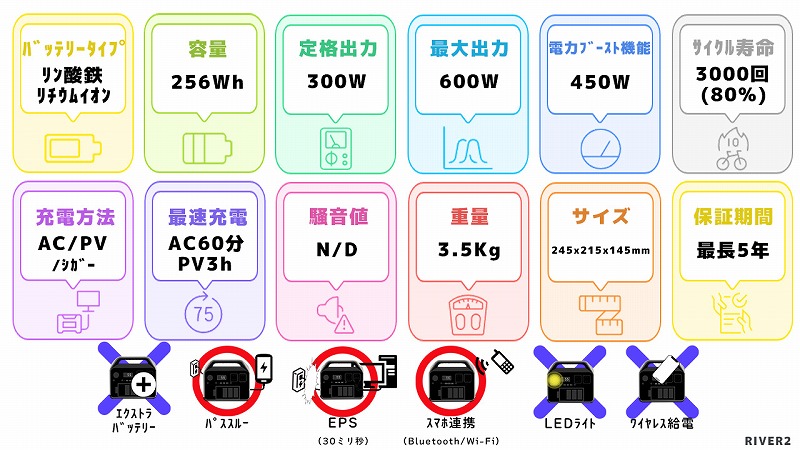 EcoFlow RIVER2スペック一覧図