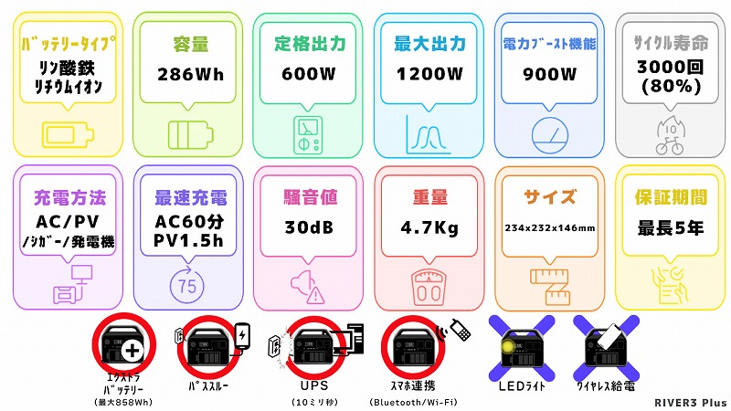 EcoFlow RIVER3Plusスペック一覧図
