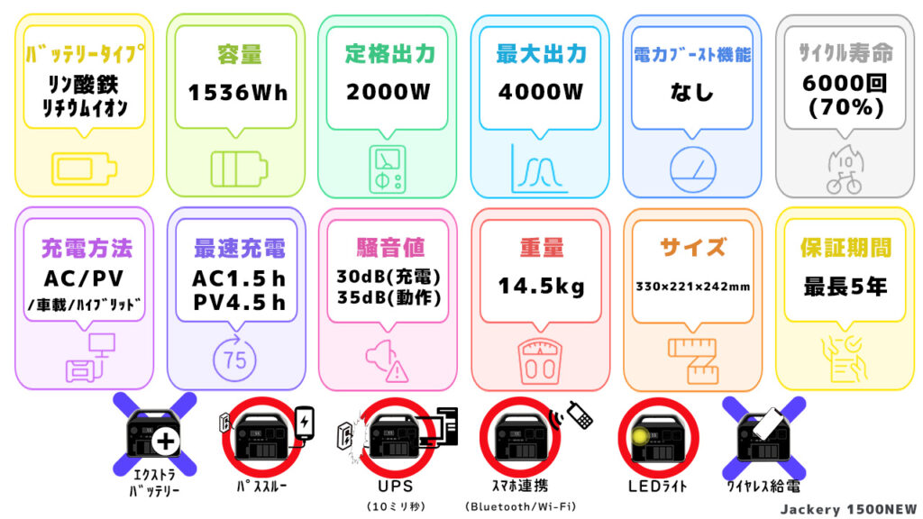 Jackery 1500NEWスペック一覧図