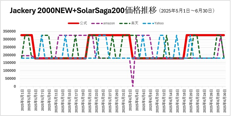 Jackery 2000NEW ＋SolarSaga 200 0101-0228