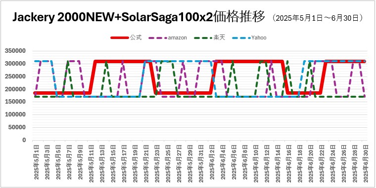 Jackery 2000NEW＋Solar Saga 100x2 0501-0630