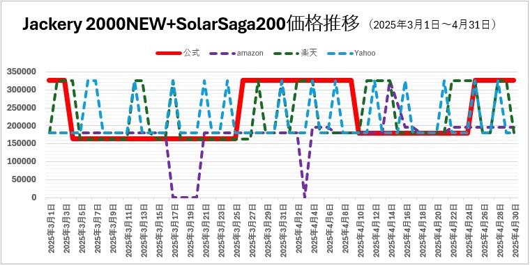 Jackery 2000NEW＋Solar Saga 200 0501-0630