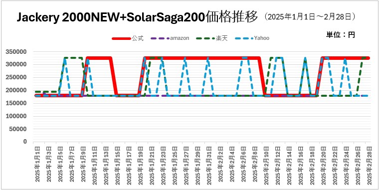 Jackery 2000NEW＋SolarSaga 200  0301-0431