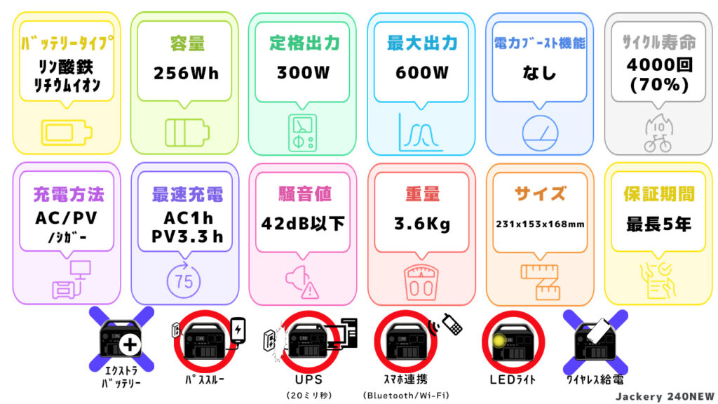 Jackery 240NEWスペック一覧図