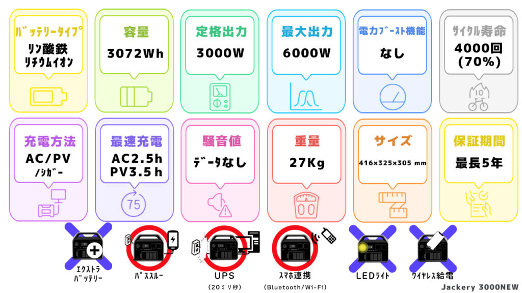 Jackery 3000NEWスペック一覧図