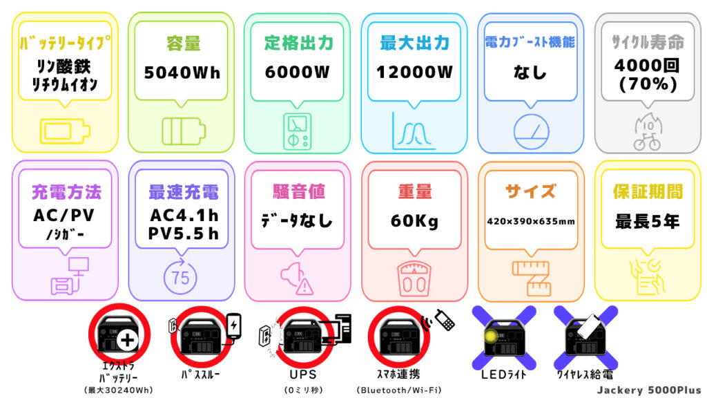 Jackery 5000Plusスペック一覧図