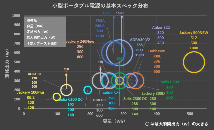 小型ポータブル電源容量定格出力比較