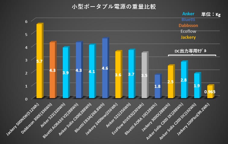 小型ポータブル電源重量比較