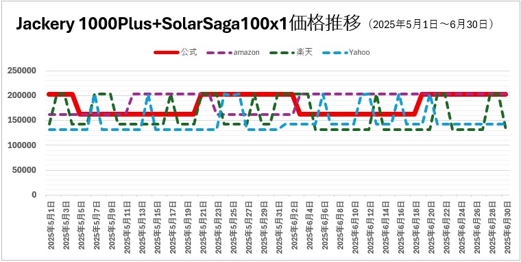 Jackery1000Plus+SolarSaga 100 0501-0630