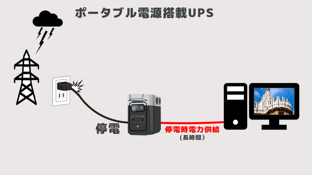 突然の停電にはポータブル電源のUPS機能で備える